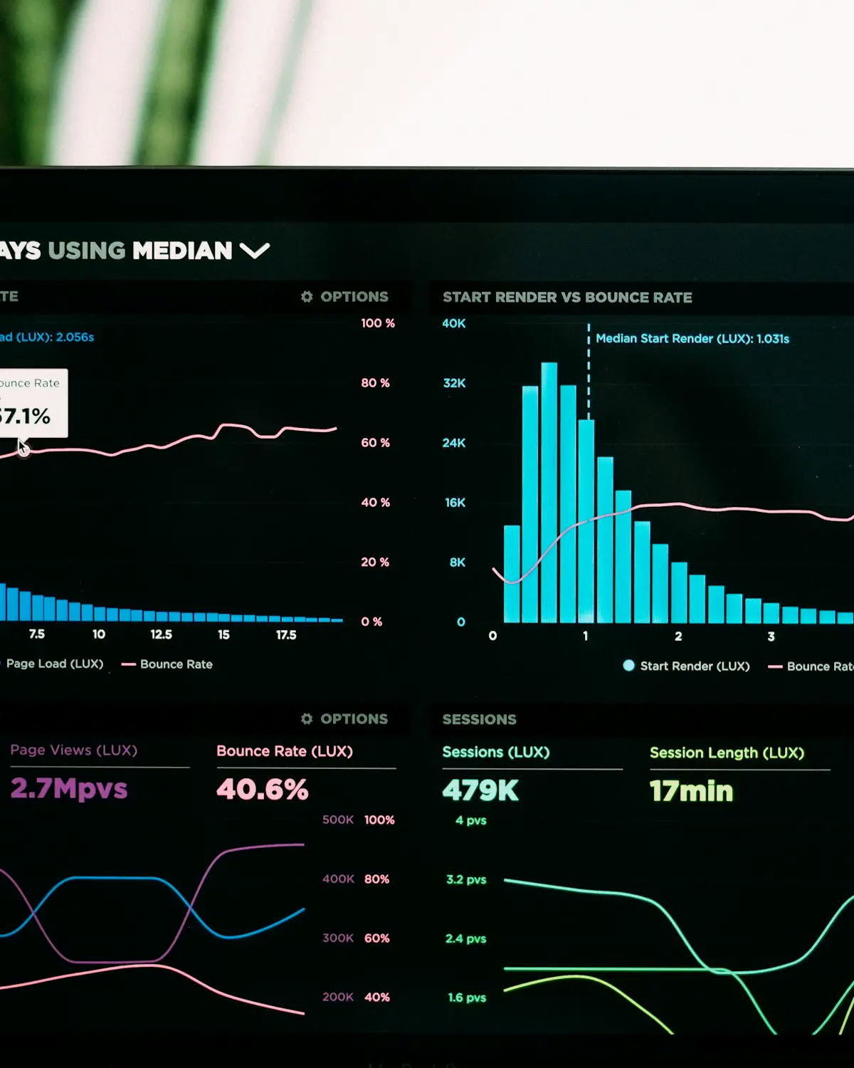Marketing analytics dashboard showing rising revenue and ROAS charts